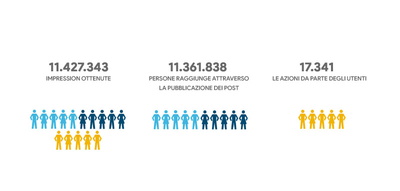 la campagna in oggetto di co-branding sui social media ha raggiunto 11.427.343 impression con un numero di 11.361.838 utenti profilati che hanno effettuato 17.341 call-to-action sui differenti target di campagna